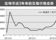 比特币6月份以来价格飙涨逾三成